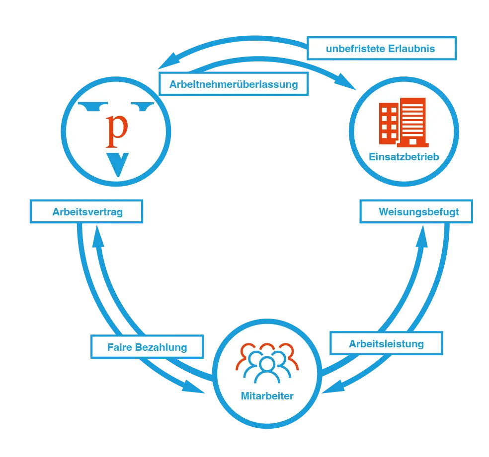 Kreislauf der P+V Personal HmbH zeigt die Abläufe zwischen Arbeitnehmer, Arbeitgeber und Auftragnehmer.